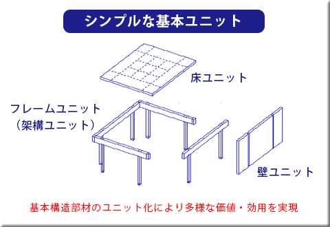 基本ユニット