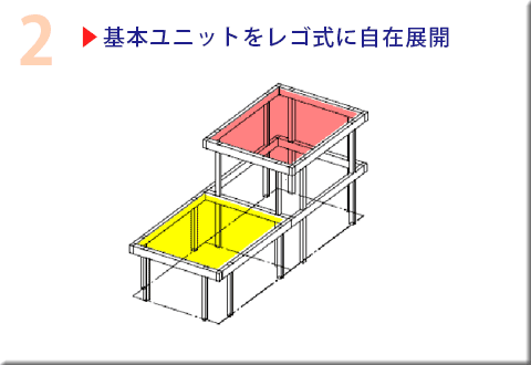 基本ユニットをレゴ式に自在展開