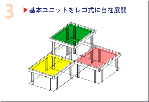 基本ユニットを自在に組み合せ