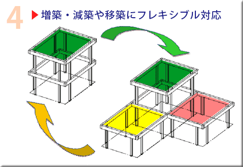 増築・減築にフレキシブル対応