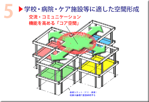 学校・病院・ケア施設等に適したコア空間