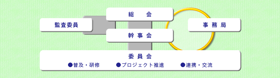 組織体制図